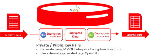 MySQL Enterprise Encryption