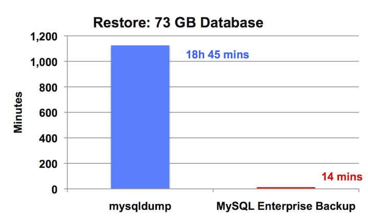 80x Better Performance: Restore